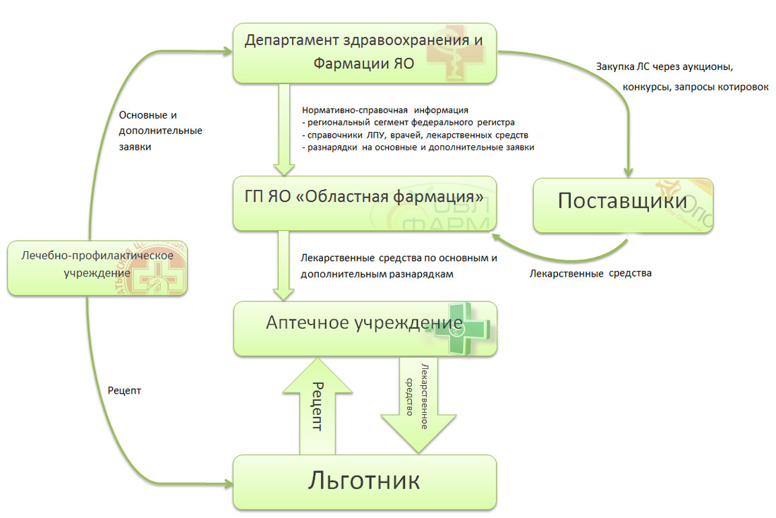 Схема лекарственного обеспечения